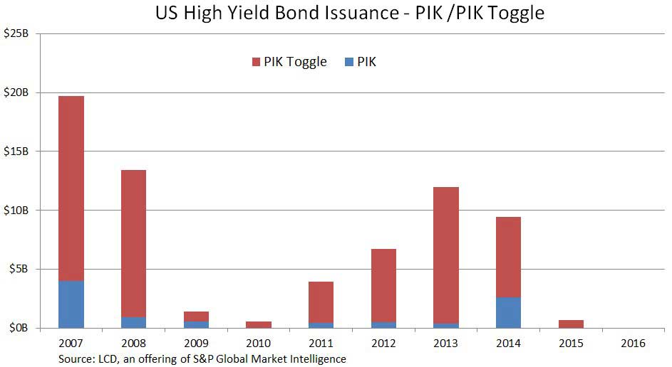 Payment in Kind - Graph
