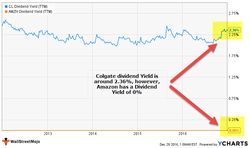 Dividend Yield Ratio