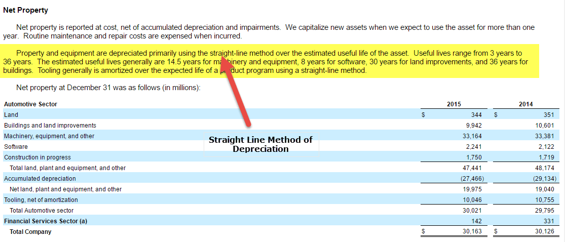 ford-straight-line-method-of-depreciation