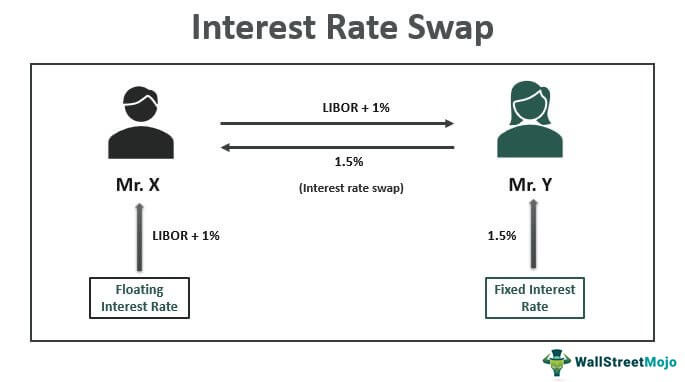 Interest-Rate-Swap