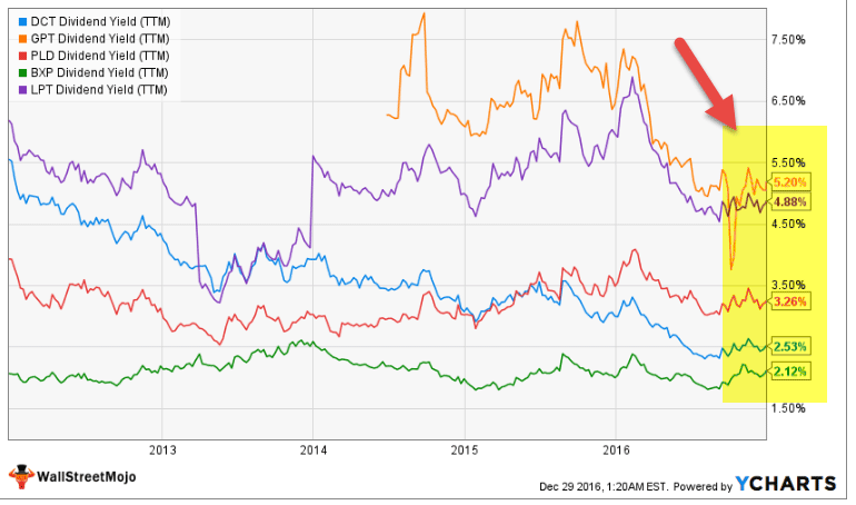 REIT - Dividend Yields TTM v1