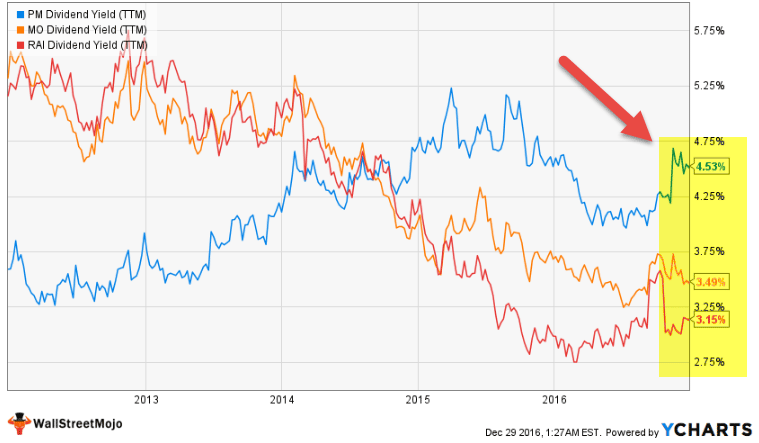 Tobacco - Dividend Yields TTM