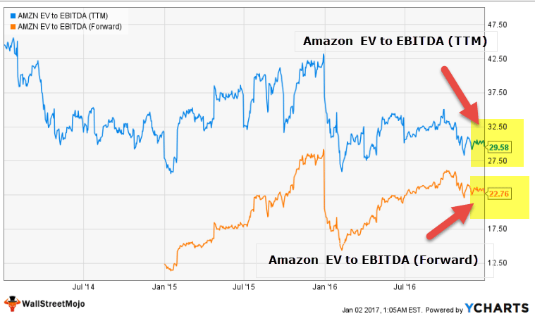 Amazon Multiple Trailing vs Forward