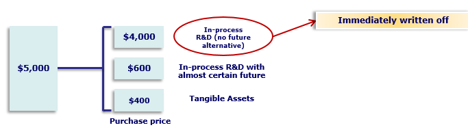 Capitalization vs Expensing - R&D Expense