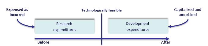 Capitalization vs Expensing - Software Development cost