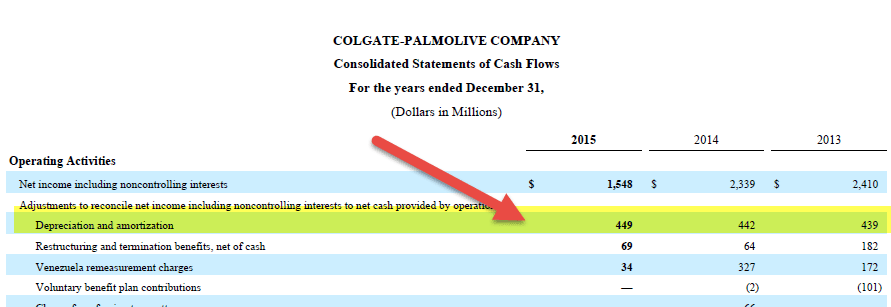 Colgate - Finding Depreciation for EBITDA - Part 2