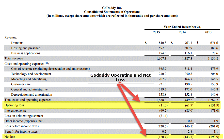 Godaddy Operating Loss EV to Sales
