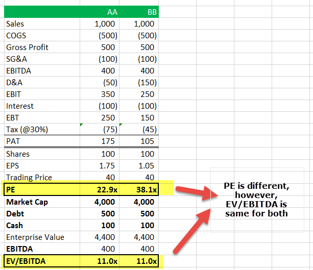 PE Ratio vs EV to EBITDA