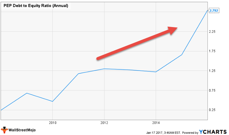 Pepsi Debt to Equity Ratio