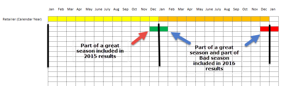 Retailer - Fiscal Year vs Calendar Year