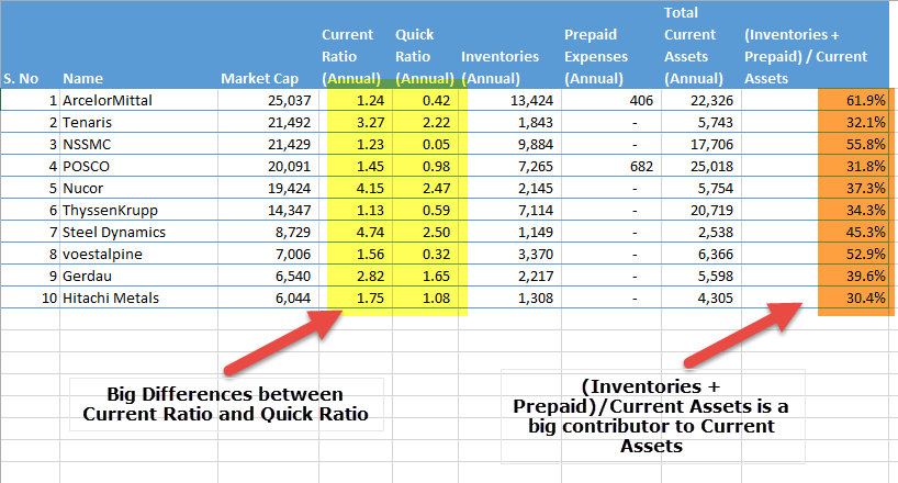 Steel Sector - Current Ratio vs Quick Ratio