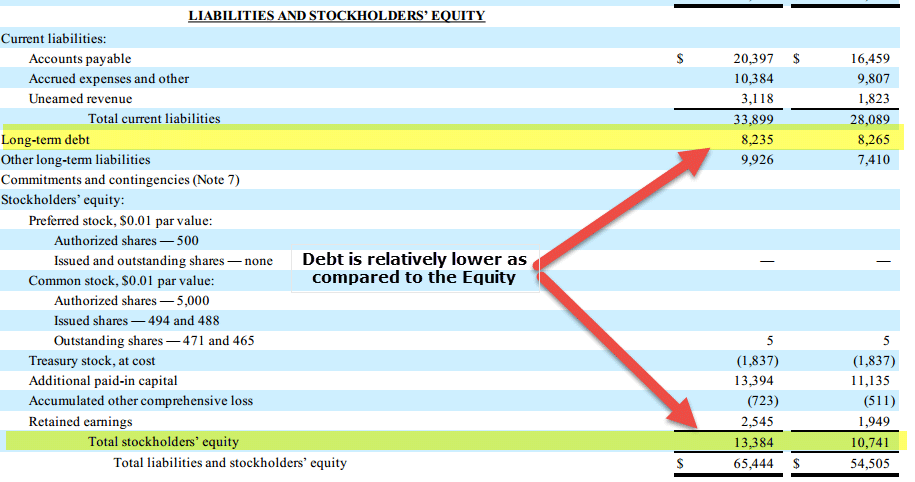 amazon Debt to Equity
