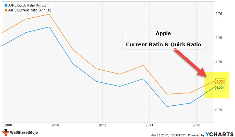 current ratio vs quick ratio - Apple