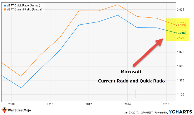 current ratio vs quick ratio - Microsoft