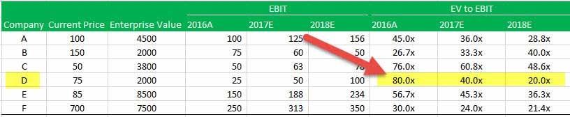 EV to EBIT Example 1
