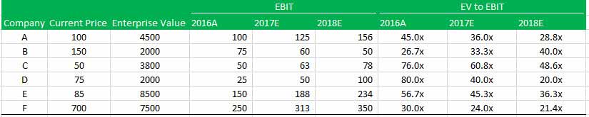 EV to EBIT Example