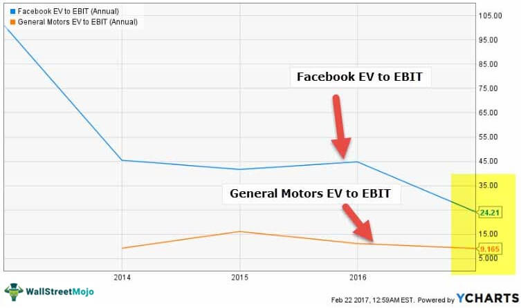 EV to EBIT