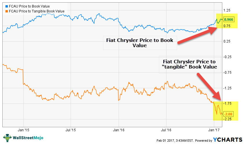 Fiat-Chrysler-Liquidation-Value