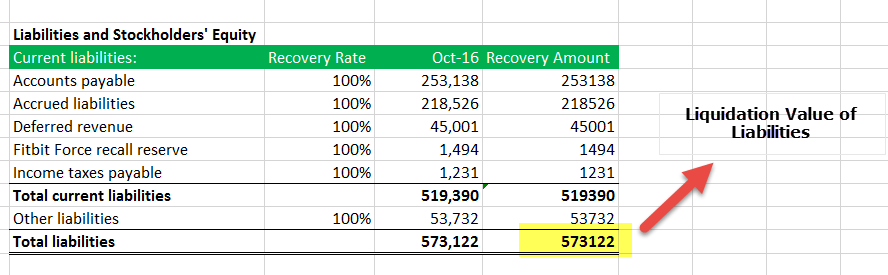 Fitbit Liquidation Value of Liabilities