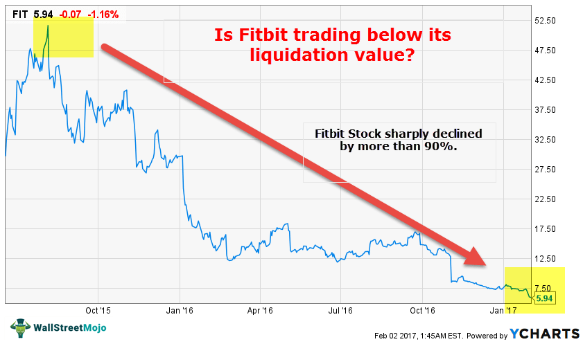 Fitbit-Trading-Below-Its-liquidation-value
