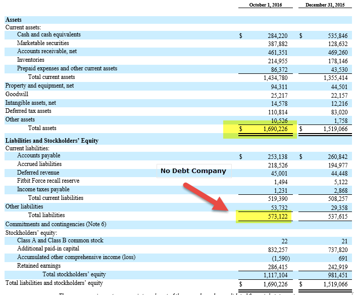 Fitbit's Balance Sheet
