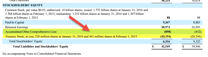 Home Depot - Equity Decrease
