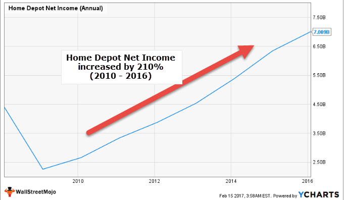 Home Depot Net Income