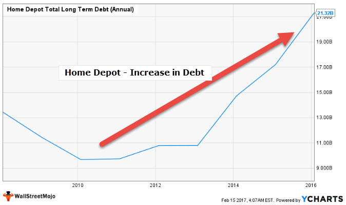 Home Depot ROIC - Increase in Debt
