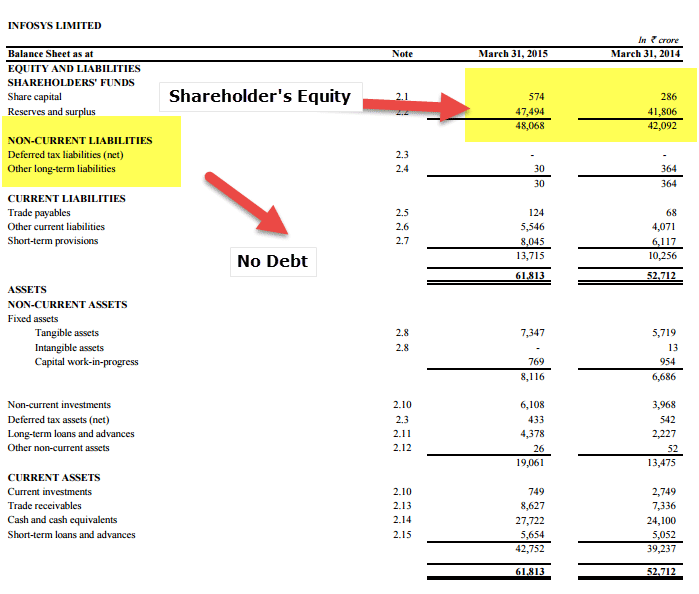 Infosys Balance Sheet ROIC Calculation