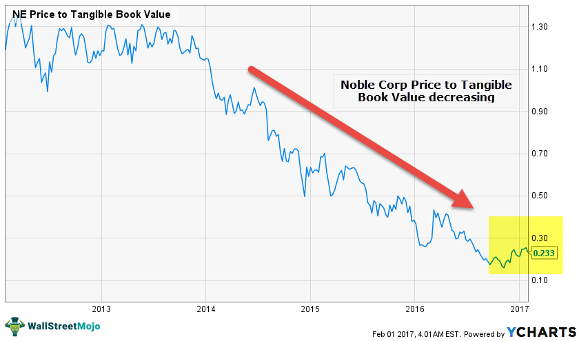 Noble-Corp-Liquidiation-Value