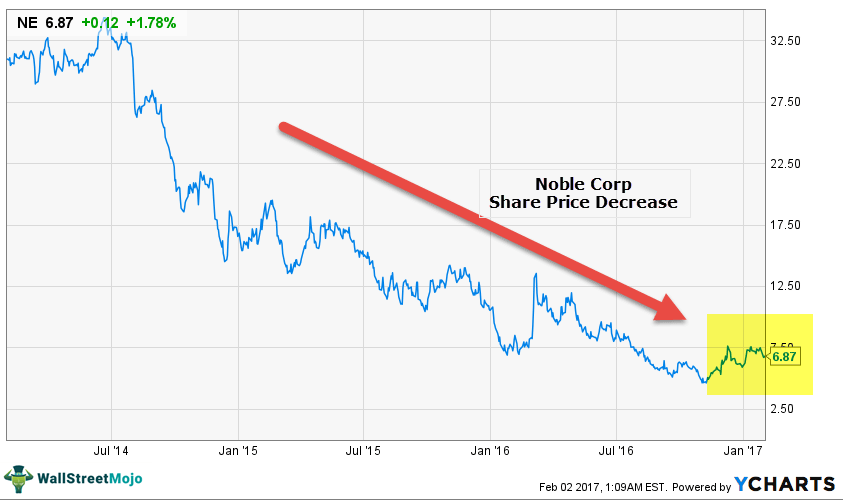 Noble-Corp-Share-Price-Decrease