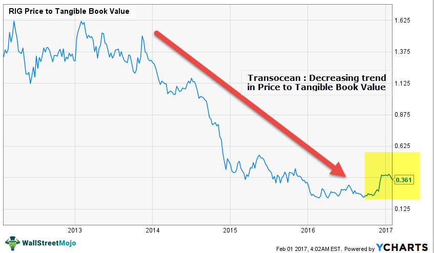 Transocean-Liquidiation-Value