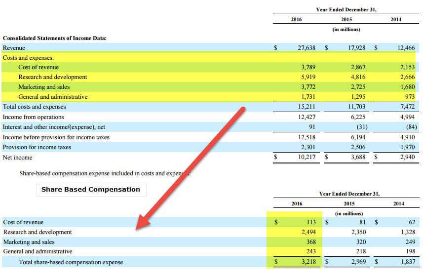 Facebook - Share Based compensation