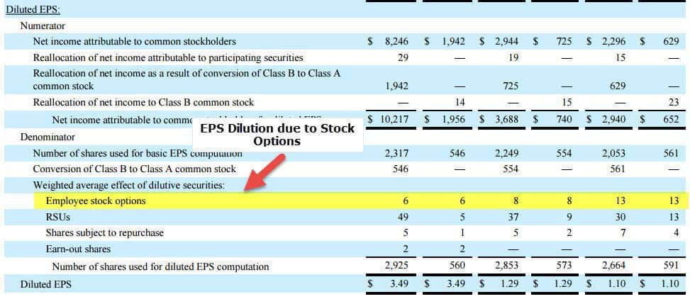Facebook - Stock based compenation eps dilution