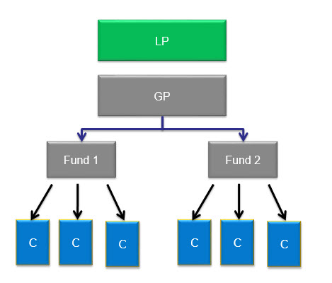 LP GP Fund Structure