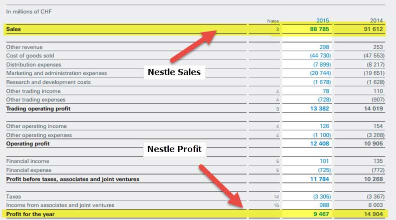 Nestle - Income Statement ROE