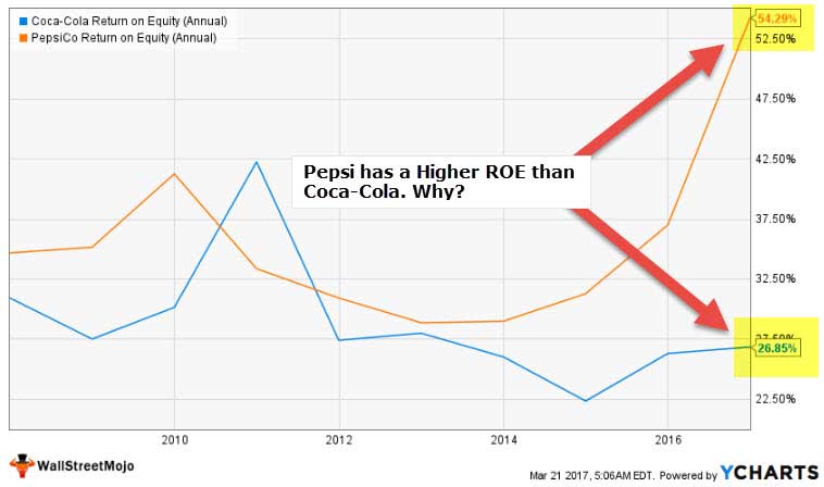 Pepsi vs Coca Cola ROE