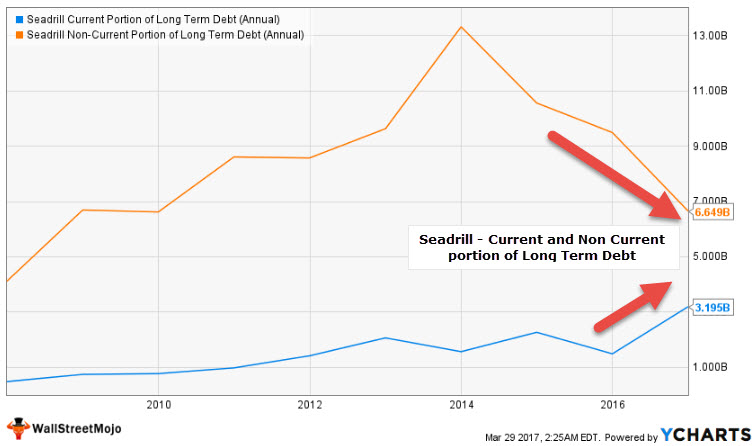 Seadrill - current portion of long term debt