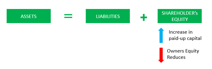 Share based compensation - Balance Sheet Impact 2