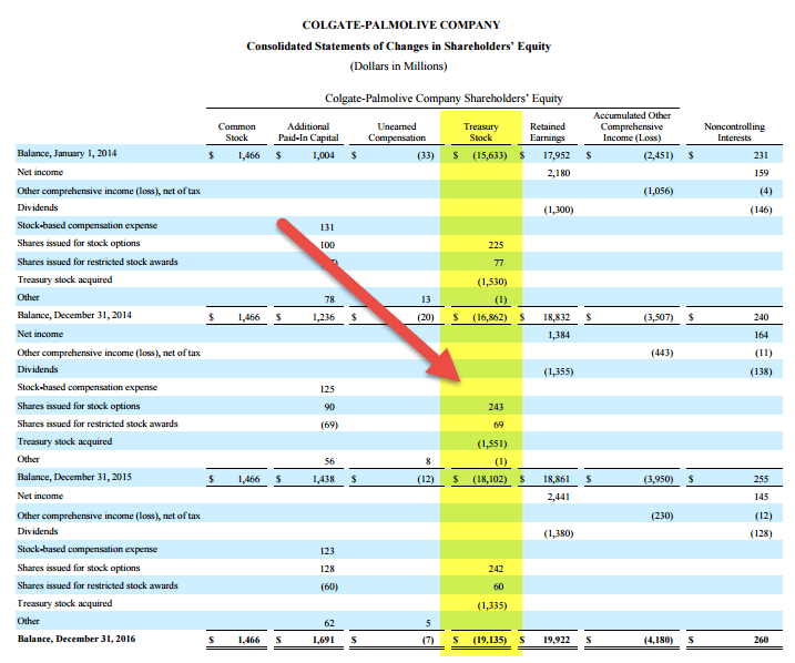Colgate - negative shareholders Equity