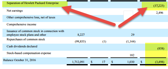 HP - Negative Shareholders Equity - reasons