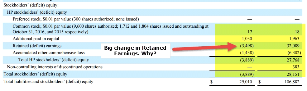 HP - Negative Shareholders Equity