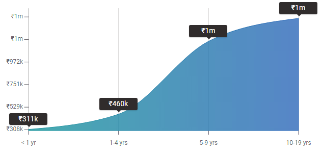 Investment Banking Experience