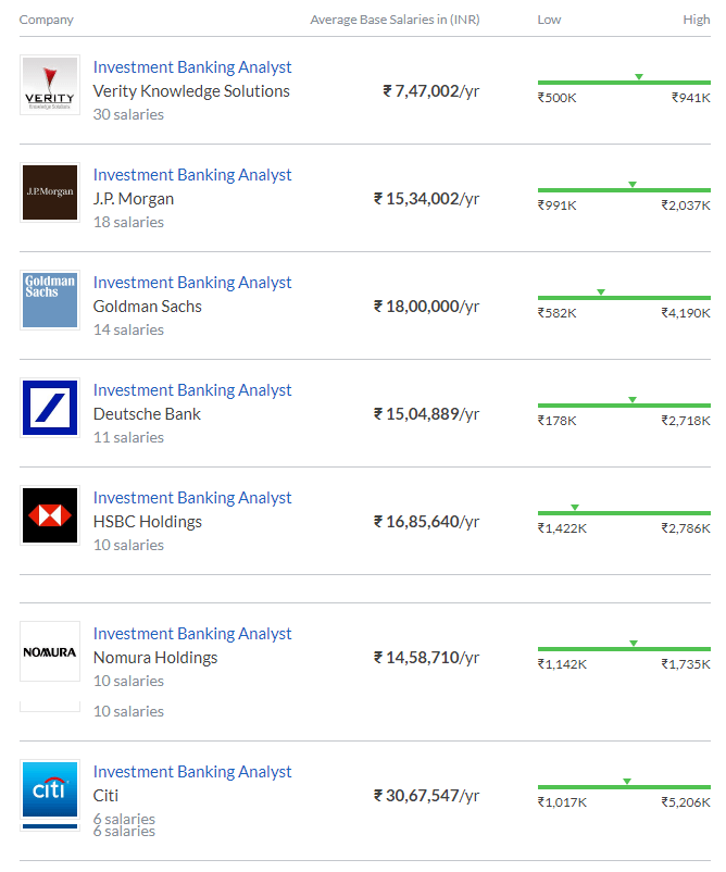 Investment Banking Salary in India (Wallstreetmojo)