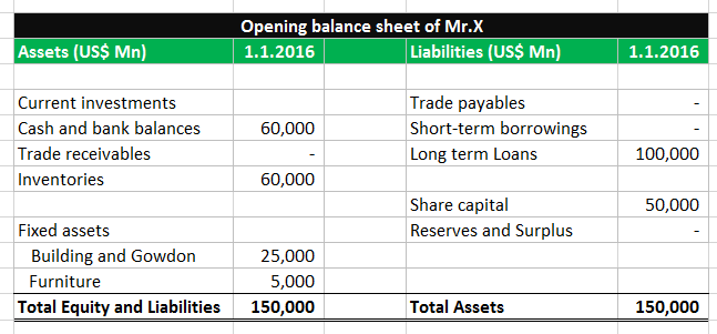 Negative Shareholders equity - example 1