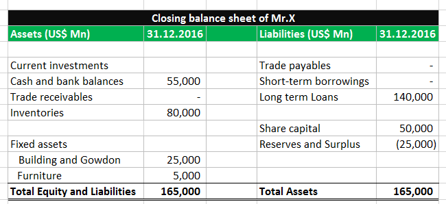 Negative Shareholders equity - example 2a