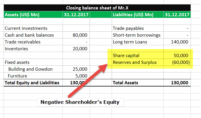 Negative Shareholders equity - example 3a