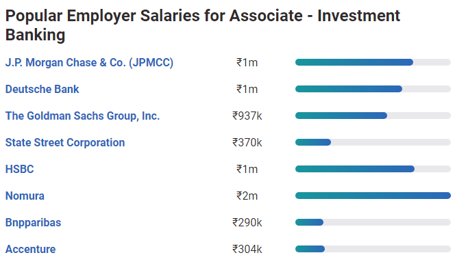 Popular Employer salaries