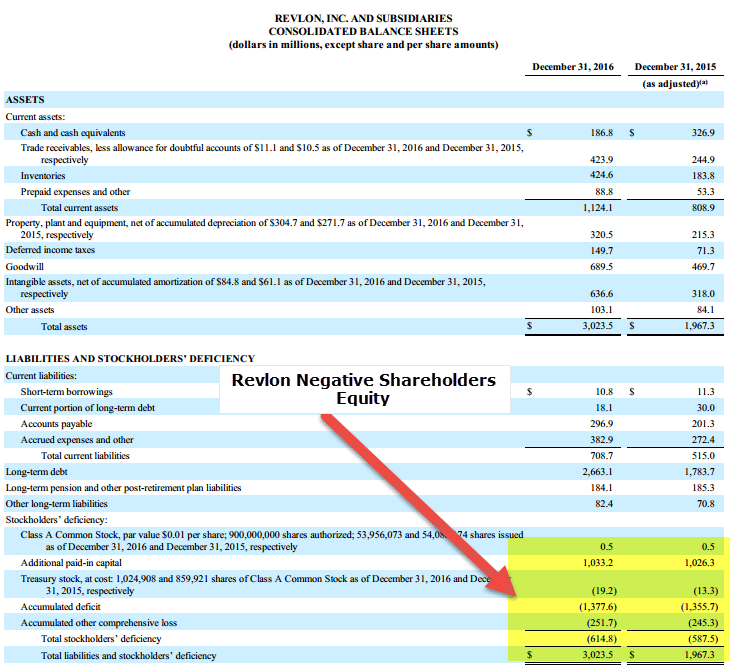 Revlon - Negative Shareholders Equity 1