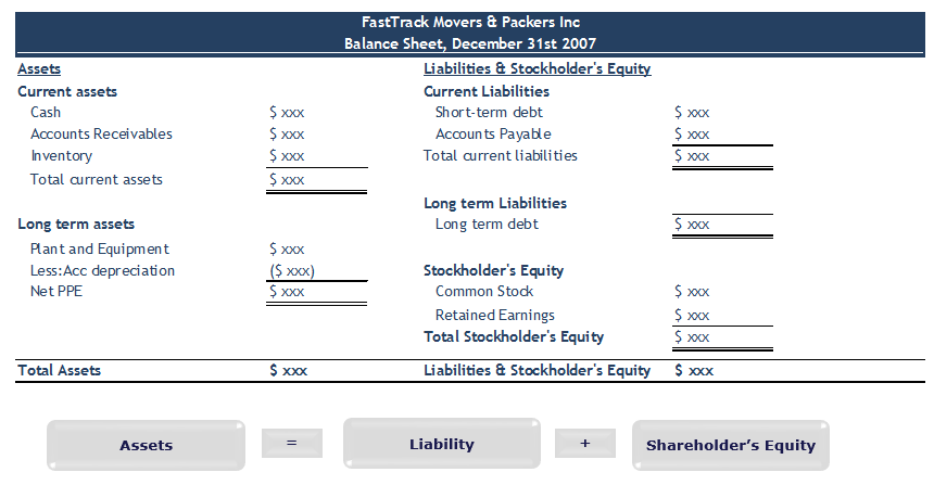 negative shareholders equity - Balance Sheet
